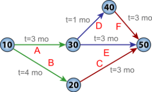 Critical Path Map